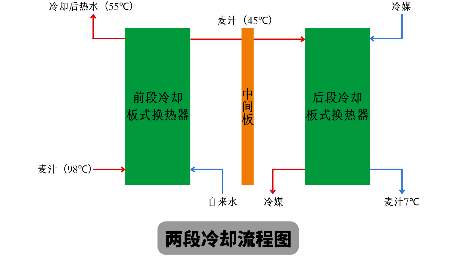 天泰<a href=http://www.defcdr.com/ target=_blank class=infotextkey>啤酒設備</a> 兩段式冷卻板換工作原理 麥汁冷卻工藝流程圖